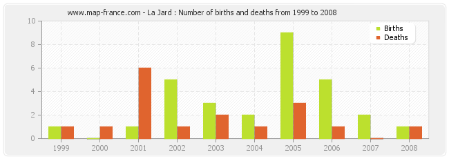 La Jard : Number of births and deaths from 1999 to 2008